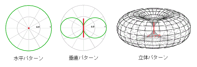 dipole_ant_pattern.gif